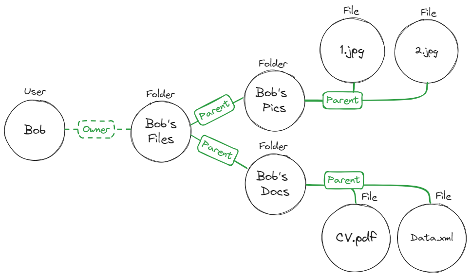 ReBAC Example