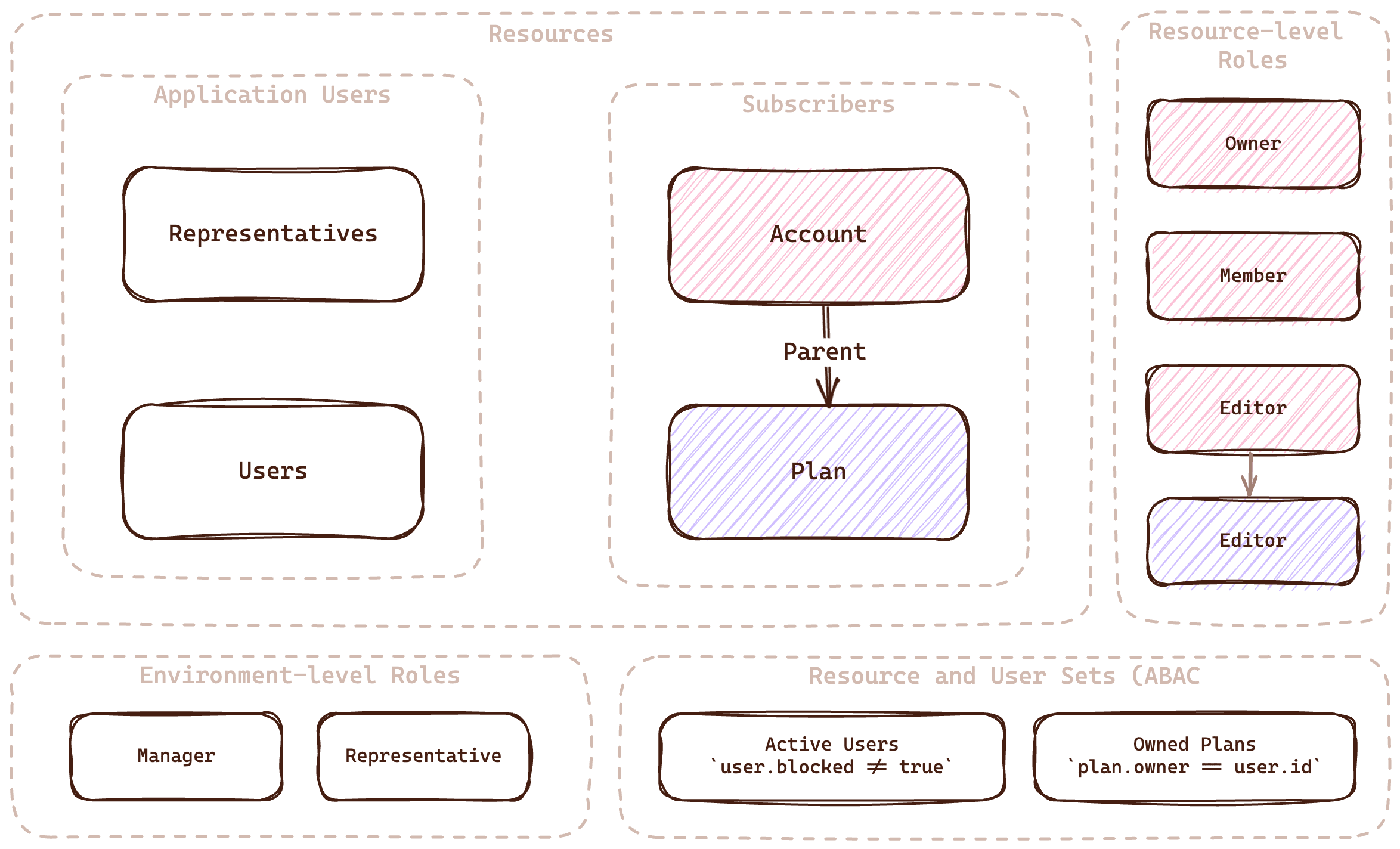 Control Plane Entities