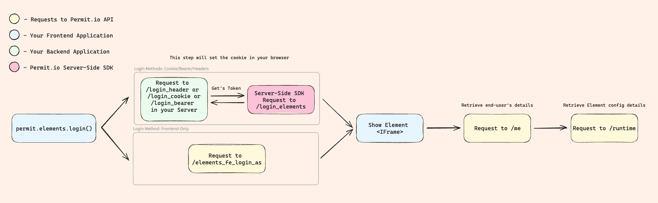 Embedding Elements