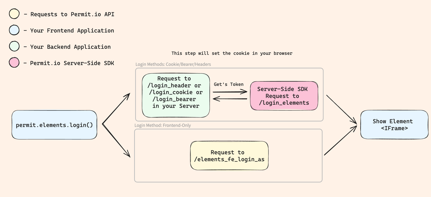 Login Method Flow